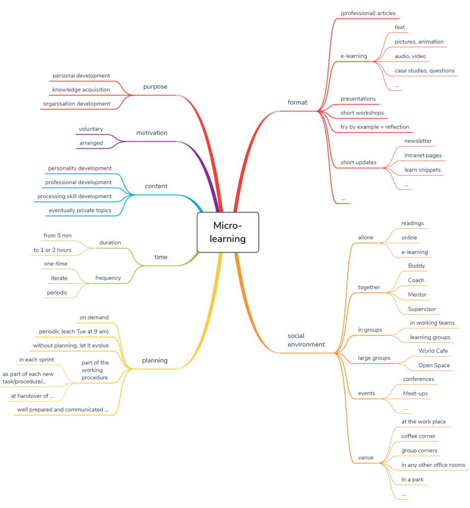 Micro learning - Coverdale Austria