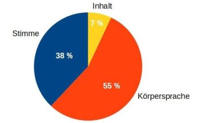 Kommunikation in schwierigen Zeiten